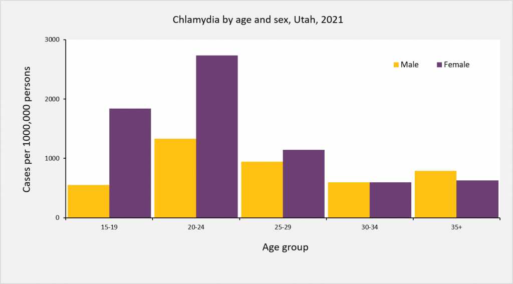 A bar graph illustrating Chlamydia by age and sex in Utah, 2021