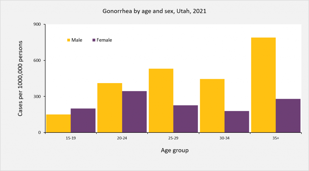 A bar graph illustrating Gonorrhea by age and sex in Utah, 2021