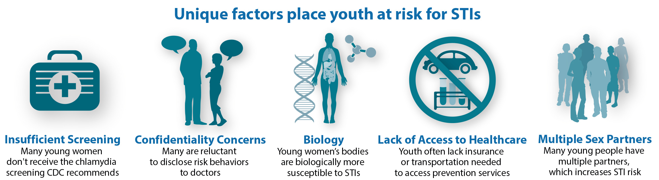 An infographic with text and simple blue illustrations showing the Unique factors that place youth at risk for STIs